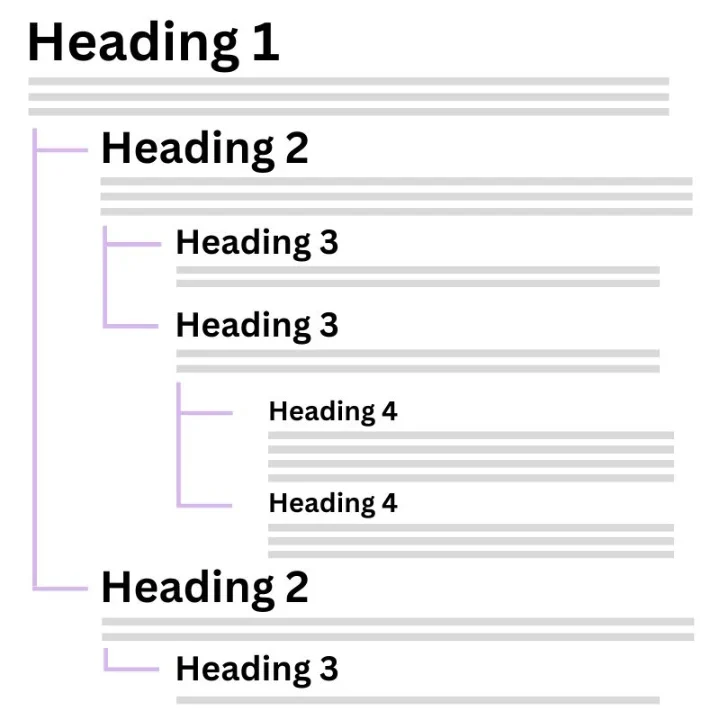 H1 H2 H3 heading structure for SEO