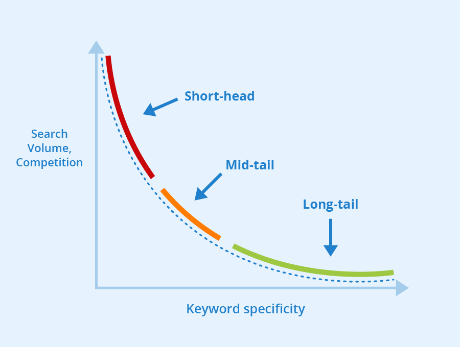 Short tail and long tail keyword examples