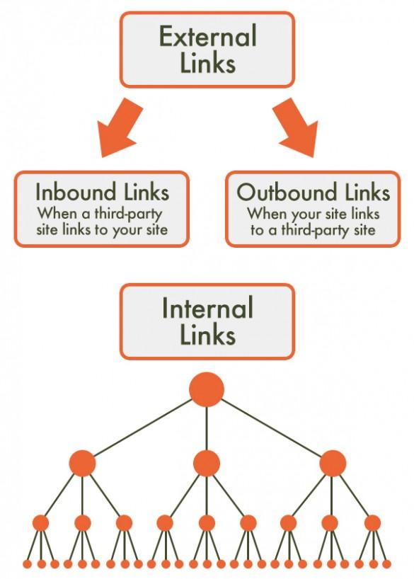 Internal links and external links SEO